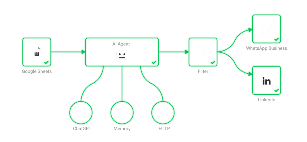 Sample Automation Workflow